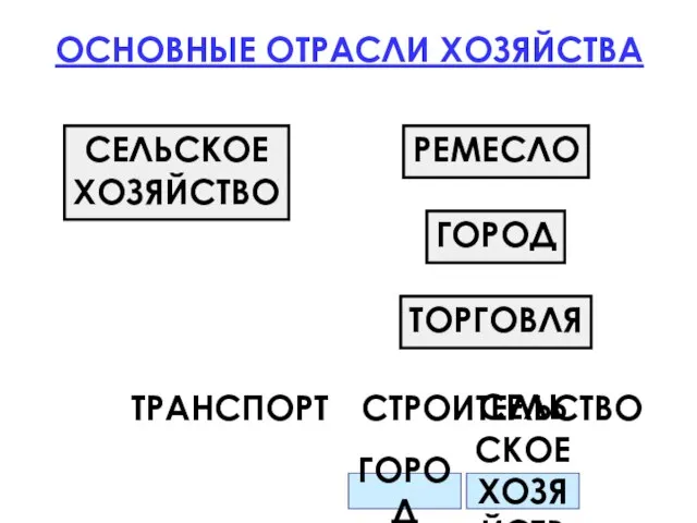 ОСНОВНЫЕ ОТРАСЛИ ХОЗЯЙСТВА ГОРОД СЕЛЬСКОЕ ХОЗЯЙСТВО РЕМЕСЛО СТРОИТЕЛЬСТВО ТРАНСПОРТ ТОРГОВЛЯ ГОРОД СЕЛЬСКОЕ ХОЗЯЙСТВО