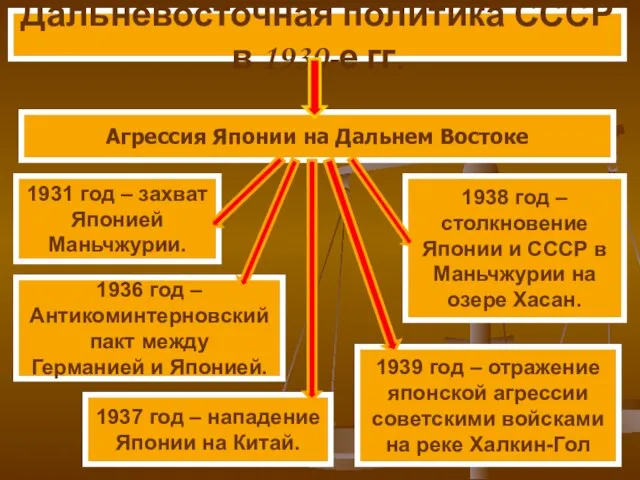 Дальневосточная политика СССР в 1930-е гг. Агрессия Японии на Дальнем Востоке 1931