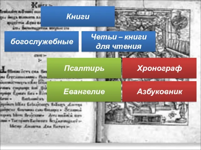 Книги богослужебные Четьи – книги для чтения Хронограф Азбуковник Псалтирь Евангелие