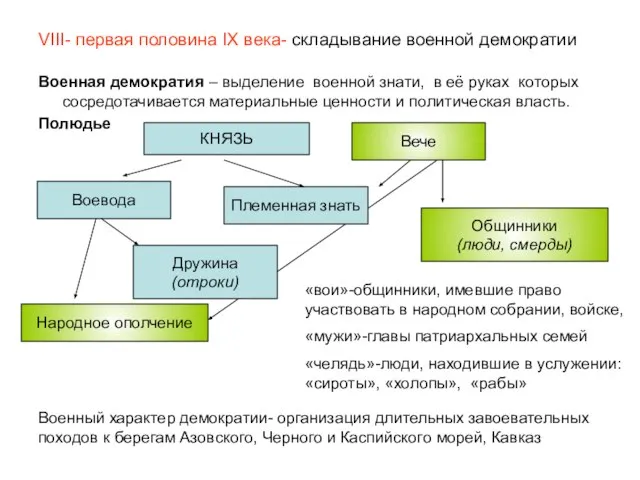 VIII- первая половина IX века- складывание военной демократии Военная демократия – выделение