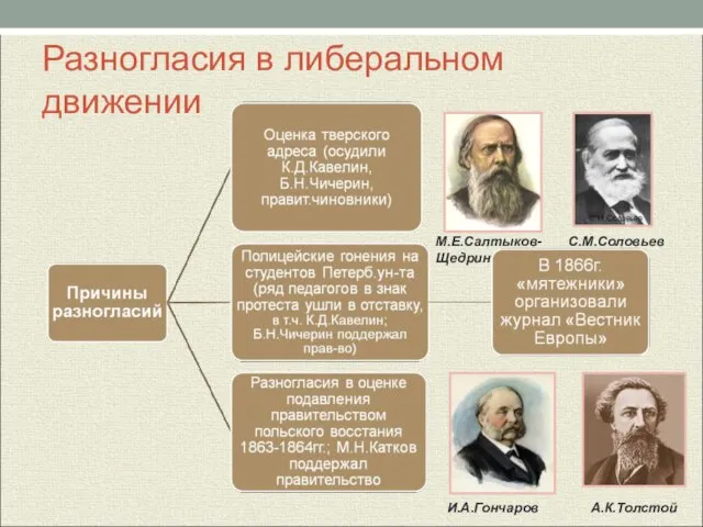 Разногласия в либеральном движении А.К.Толстой И.А.Гончаров М.Е.Салтыков-Щедрин С.М.Соловьев