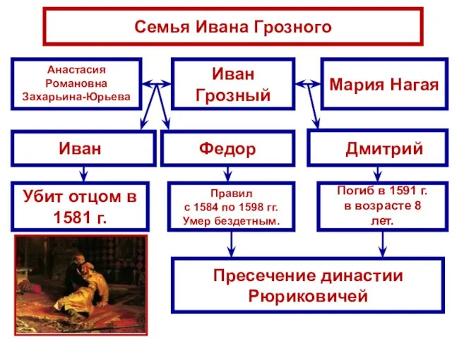 Семья Ивана Грозного Иван Грозный Мария Нагая Федор Убит отцом в 1581