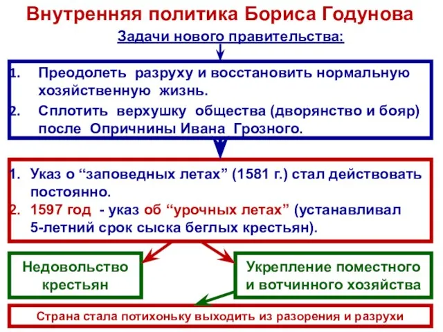 Внутренняя политика Бориса Годунова Преодолеть разруху и восстановить нормальную хозяйственную жизнь. Сплотить