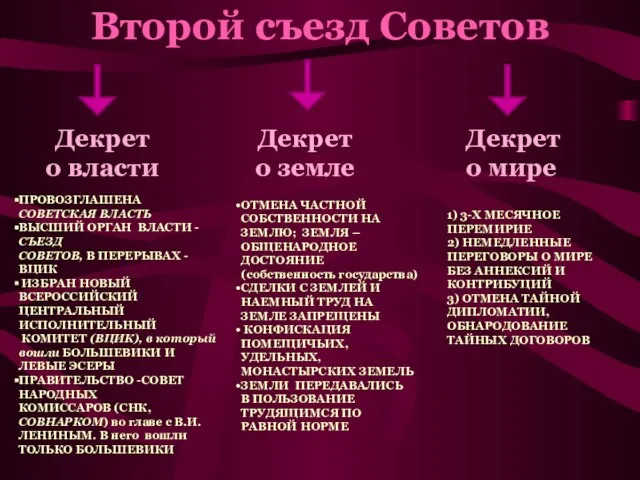 Второй съезд Советов Декрет о власти ПРОВОЗГЛАШЕНА СОВЕТСКАЯ ВЛАСТЬ ВЫСШИЙ ОРГАН ВЛАСТИ