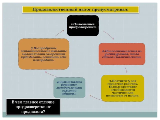 Продовольственный налог предусматривал: В чем главное отличие продразверстки от продналога?