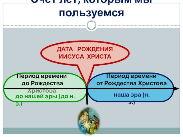 ДАТА РОЖДЕНИЯ ИИСУСА ХРИСТА Счёт лет, которым мы пользуемся Период времени до