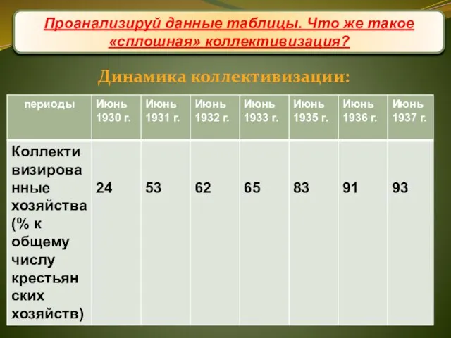 Проанализируй данные таблицы. Что же такое «сплошная» коллективизация? Динамика коллективизации: