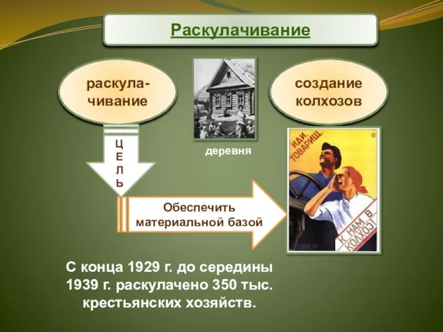 Раскулачивание Обеспечить материальной базой С конца 1929 г. до середины 1939 г.