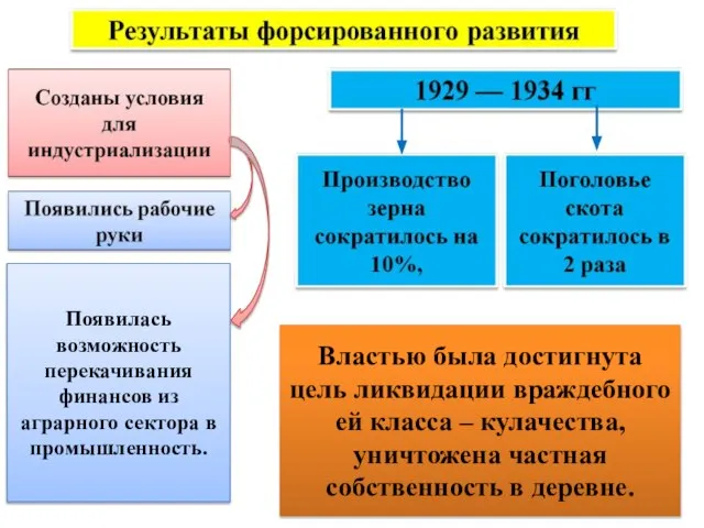 Властью была достигнута цель ликвидации враждебного ей класса – кулачества, уничтожена частная