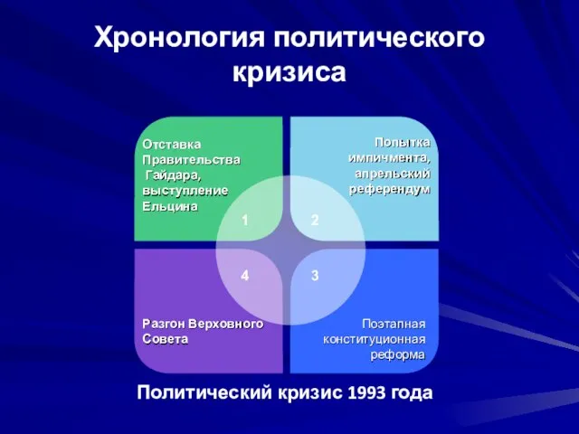 Хронология политического кризиса Политический кризис 1993 года