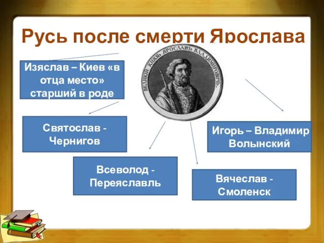 Русь после смерти Ярослава Изяслав – Киев «в отца место» старший в