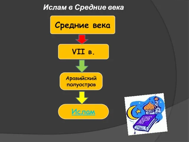 Ислам в Средние века Средние века VII в. Аравийский полуостров Ислам