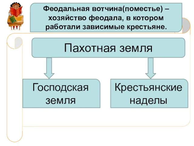 Феодальная вотчина(поместье) –хозяйство феодала, в котором работали зависимые крестьяне. Пахотная земля Господская земля Крестьянские наделы