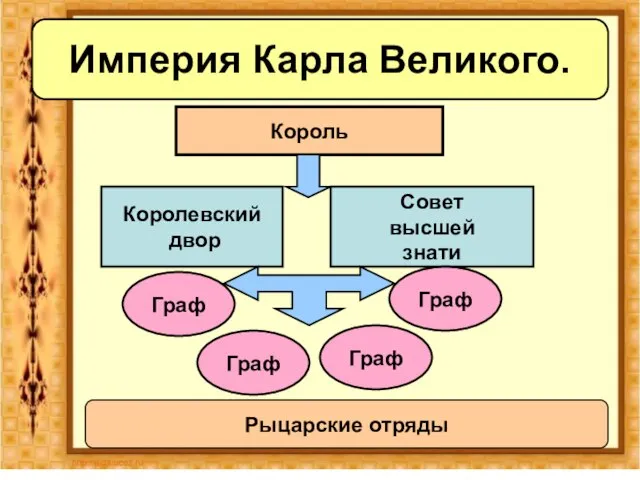 Империя Карла Великого. Король Королевский двор Совет высшей знати Граф Граф Граф Граф Рыцарские отряды