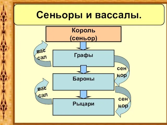 Сеньоры и вассалы. Король (сеньор) Графы Бароны вассал сеньор Рыцари сеньор вассал