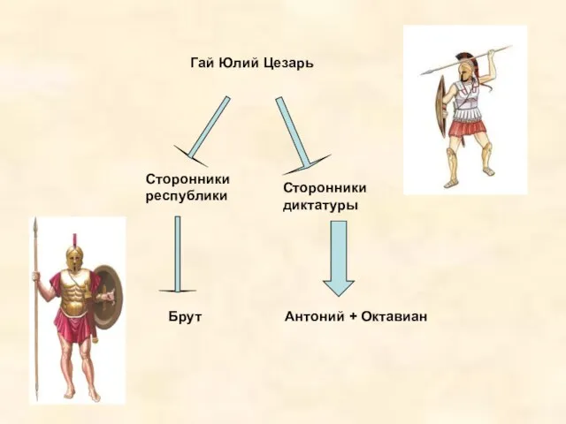 Гай Юлий Цезарь Сторонники республики Сторонники диктатуры Брут Антоний + Октавиан