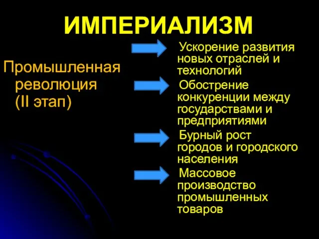 ИМПЕРИАЛИЗМ Промышленная революция (II этап) Ускорение развития новых отраслей и технологий Обострение