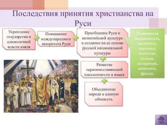 Последствия принятия христианства на Руси Укрепление государства и единоличной власти князя Объединение