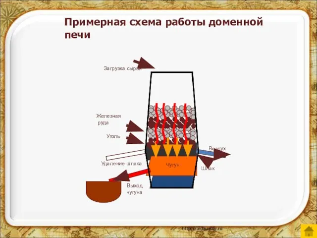 Загрузка сырья Железная руда Уголь Чугун Воздух Выход чугуна Шлак Удаление шлака