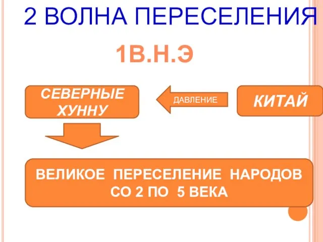 2 ВОЛНА ПЕРЕСЕЛЕНИЯ 1В.Н.Э СЕВЕРНЫЕ ХУННУ КИТАЙ ДАВЛЕНИЕ ВЕЛИКОЕ ПЕРЕСЕЛЕНИЕ НАРОДОВ СО 2 ПО 5 ВЕКА