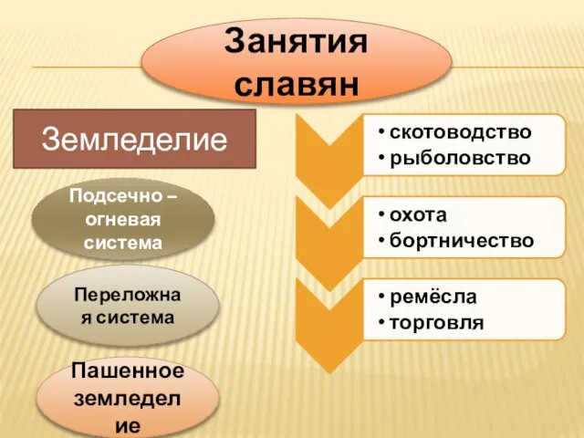 Занятия славян Земледелие Подсечно – огневая система Переложная система Пашенное земледелие