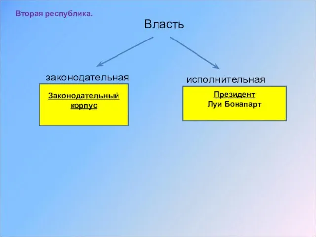 Власть законодательная исполнительная Законодательный корпус Президент Луи Бонапарт Вторая республика.