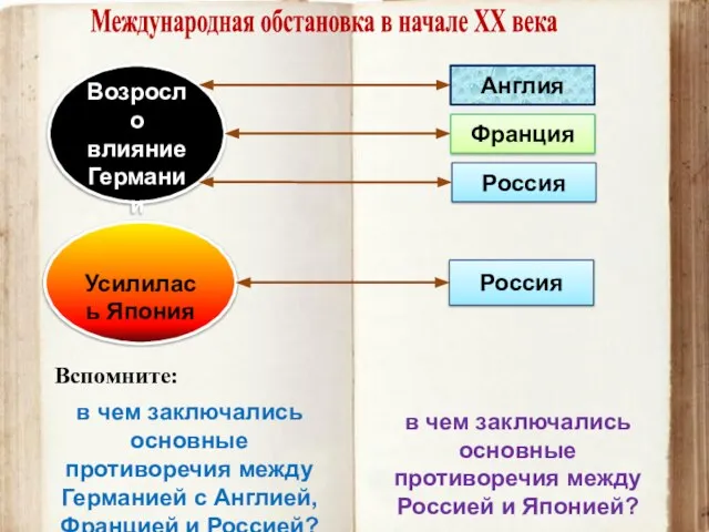 Международная обстановка в начале ХХ века Возросло влияние Германии Англия Франция Россия