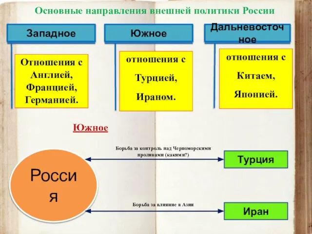 Россия Турция Иран Борьба за контроль над Черноморскими проливами (какими?) Борьба за