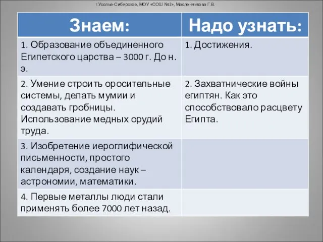 г.Усолье-Сибирское, МОУ «СОШ №2», Масленникова Г.В.