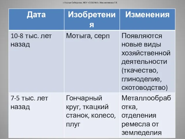 г.Усолье-Сибирское, МОУ «СОШ №2», Масленникова Г.В.