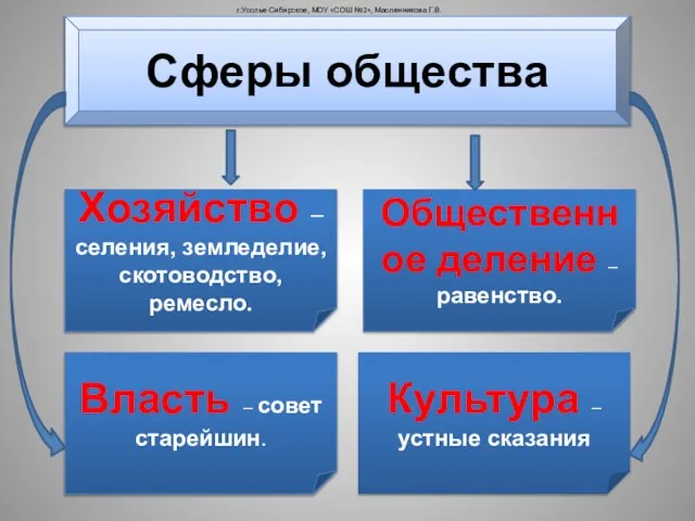 Сферы общества Хозяйство – селения, земледелие, скотоводство, ремесло. Власть – совет старейшин.