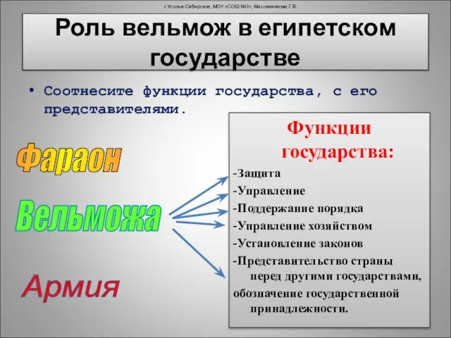 Роль вельмож в египетском государстве Соотнесите функции государства, с его представителями. Функции