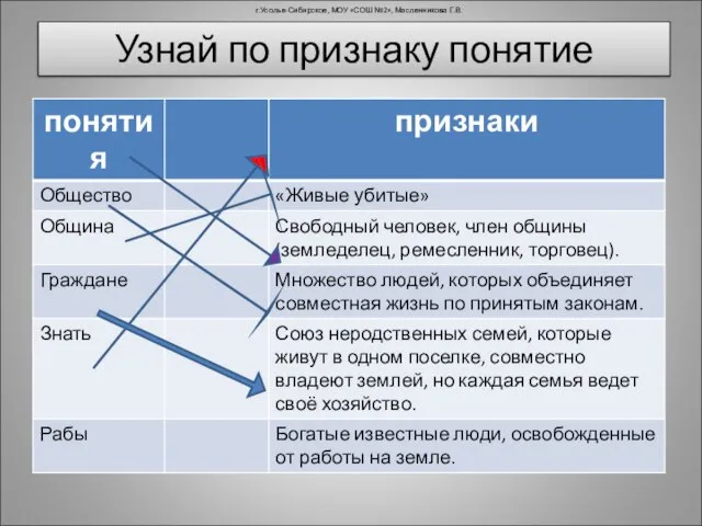 Узнай по признаку понятие г.Усолье-Сибирское, МОУ «СОШ №2», Масленникова Г.В.