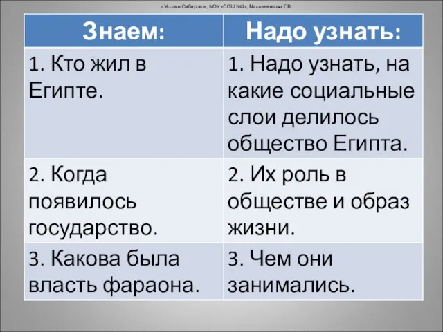 г.Усолье-Сибирское, МОУ «СОШ №2», Масленникова Г.В.