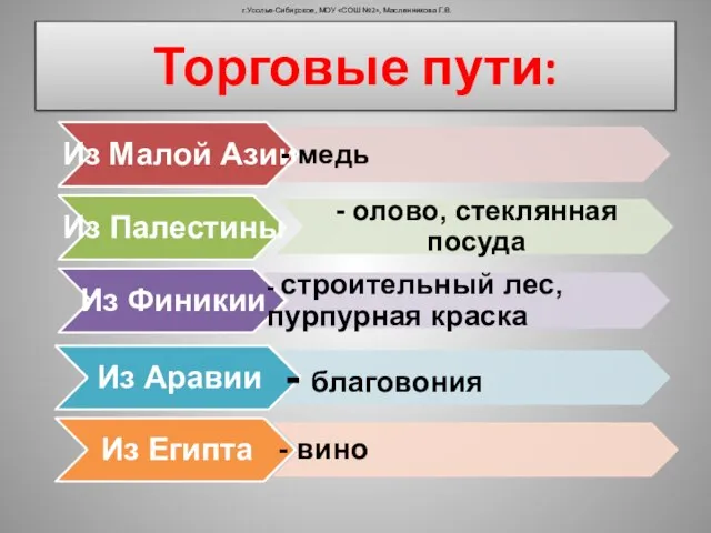 Торговые пути: г.Усолье-Сибирское, МОУ «СОШ №2», Масленникова Г.В.