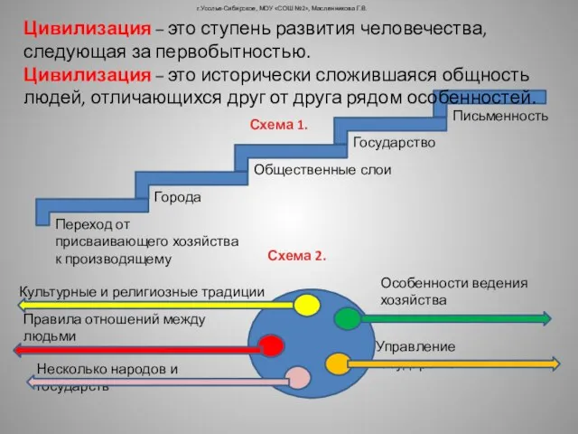 г.Усолье-Сибирское, МОУ «СОШ №2», Масленникова Г.В. Схема 1. Цивилизация – это ступень