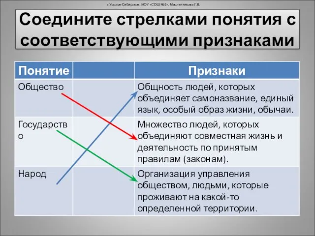 Соедините стрелками понятия с соответствующими признаками г.Усолье-Сибирское, МОУ «СОШ №2», Масленникова Г.В.