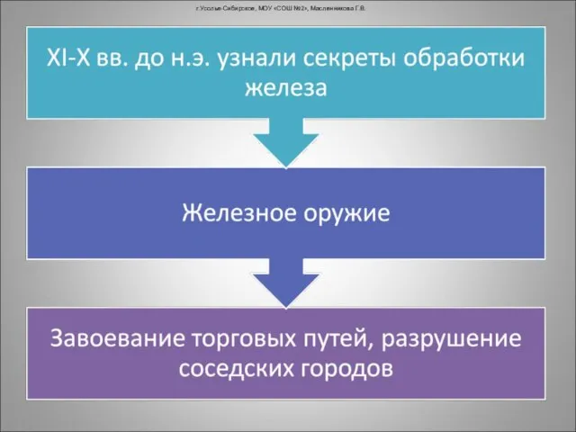 г.Усолье-Сибирское, МОУ «СОШ №2», Масленникова Г.В.