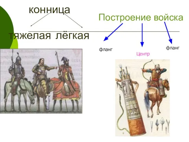 конница тяжелая лёгкая Построение войска фланг фланг Центр