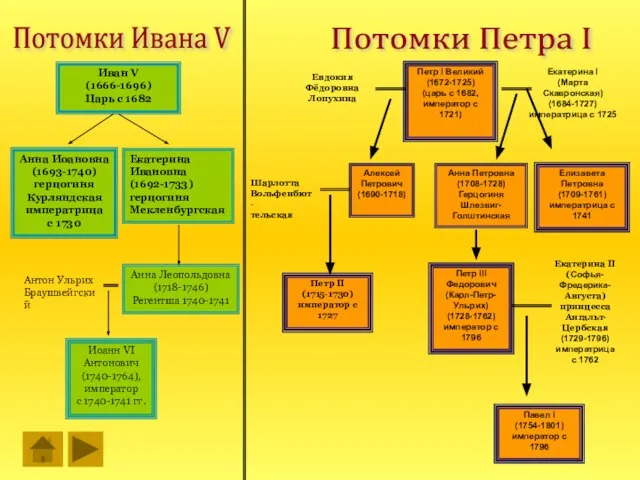 Потомки Петра I Петр I Великий (1672-1725) (царь с 1682, император с