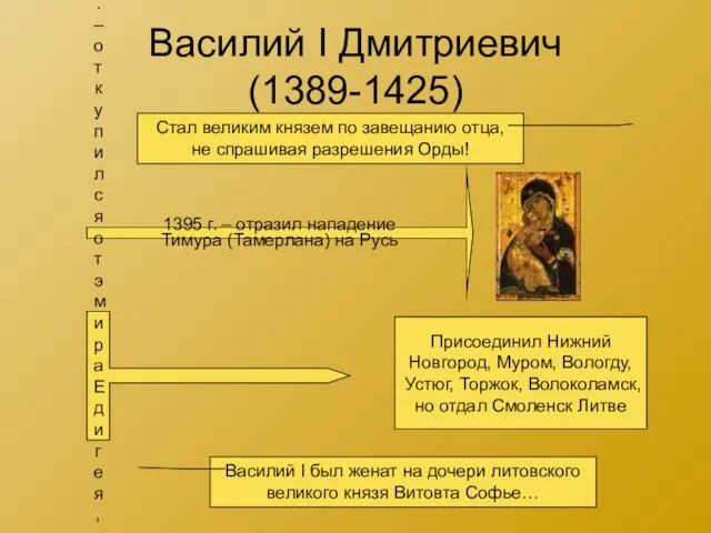 Василий I Дмитриевич (1389-1425) Стал великим князем по завещанию отца, не спрашивая