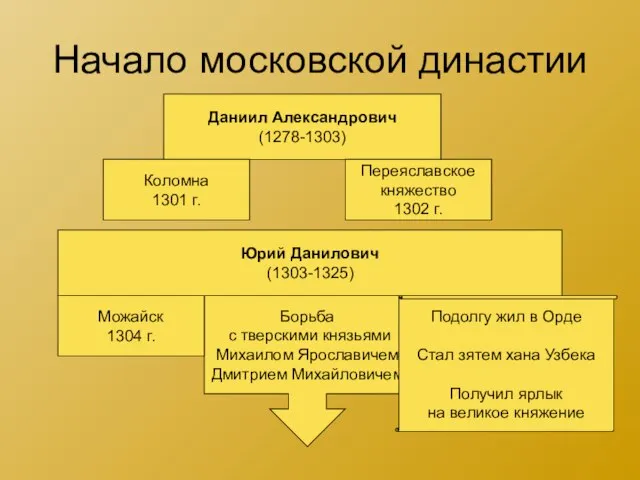 Начало московской династии Даниил Александрович (1278-1303) Коломна 1301 г. Переяславское княжество 1302