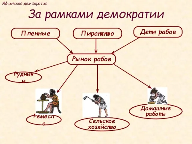 За рамками демократии Афинская демократия Пленные Пиратство Рудники Домашние работы Сельское хозяйство