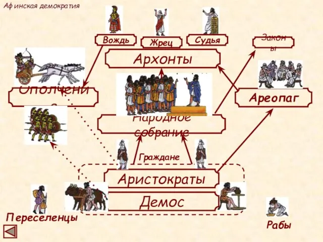 Архонты Ополчение Народное собрание Граждане Переселенцы Рабы Аристократы Демос Ареопаг Афинская демократия Вождь Жрец Судья Законы