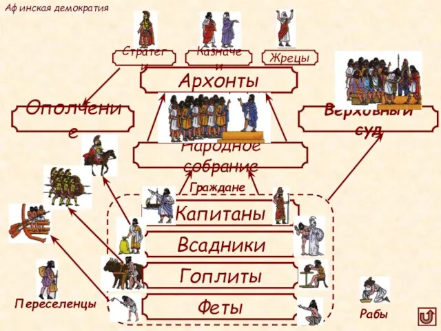 Архонты Ополчение Верховный суд Народное собрание Капитаны Всадники Гоплиты Феты Афинская демократия