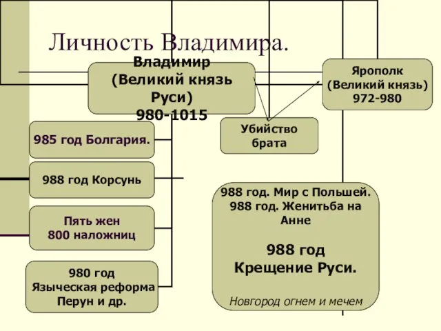 Личность Владимира.