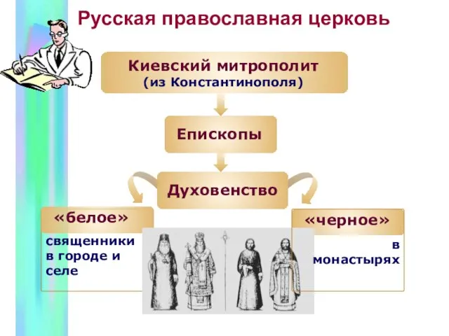 Русская православная церковь Киевский митрополит (из Константинополя) «белое» Епископы Духовенство «черное» священники