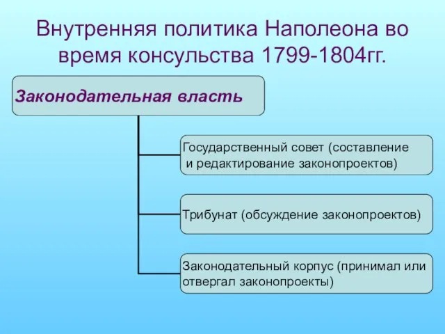 Внутренняя политика Наполеона во время консульства 1799-1804гг.