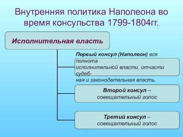 Внутренняя политика Наполеона во время консульства 1799-1804гг.