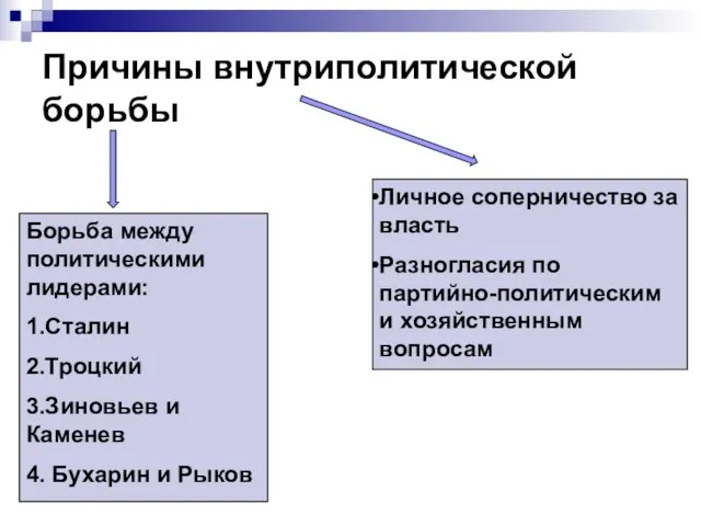 Причины внутриполитической борьбы Борьба между политическими лидерами: 1.Сталин 2.Троцкий 3.Зиновьев и Каменев